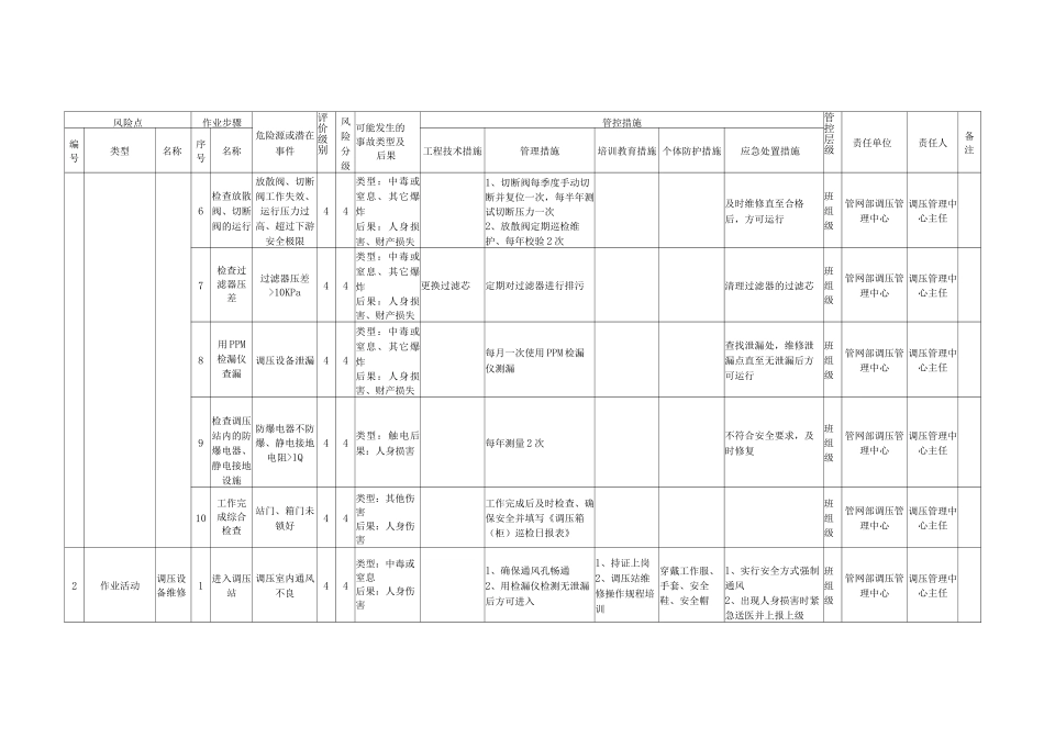 燃气行业作业活动风险分级管控清单_第2页