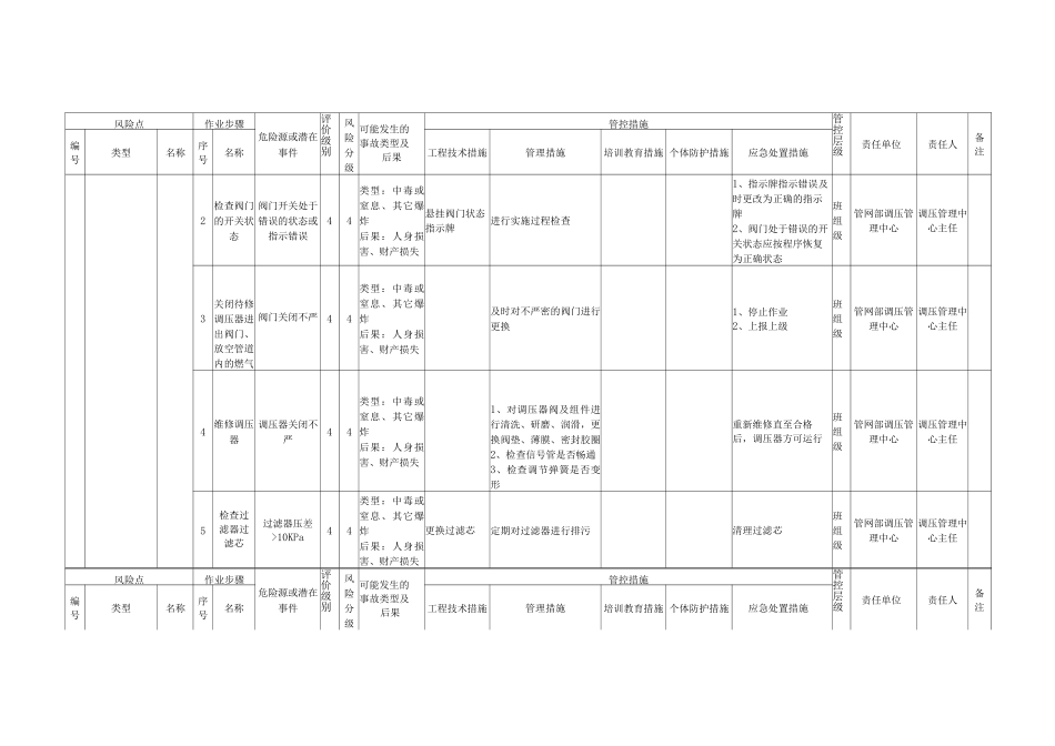 燃气行业作业活动风险分级管控清单_第3页