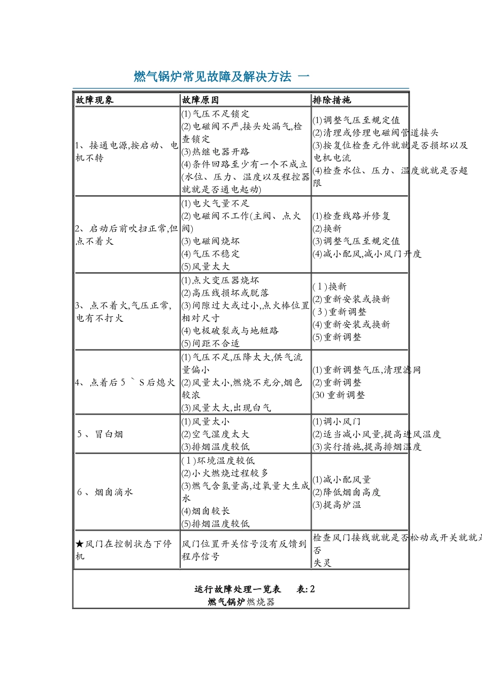 燃气锅炉故障及解决方法_第1页