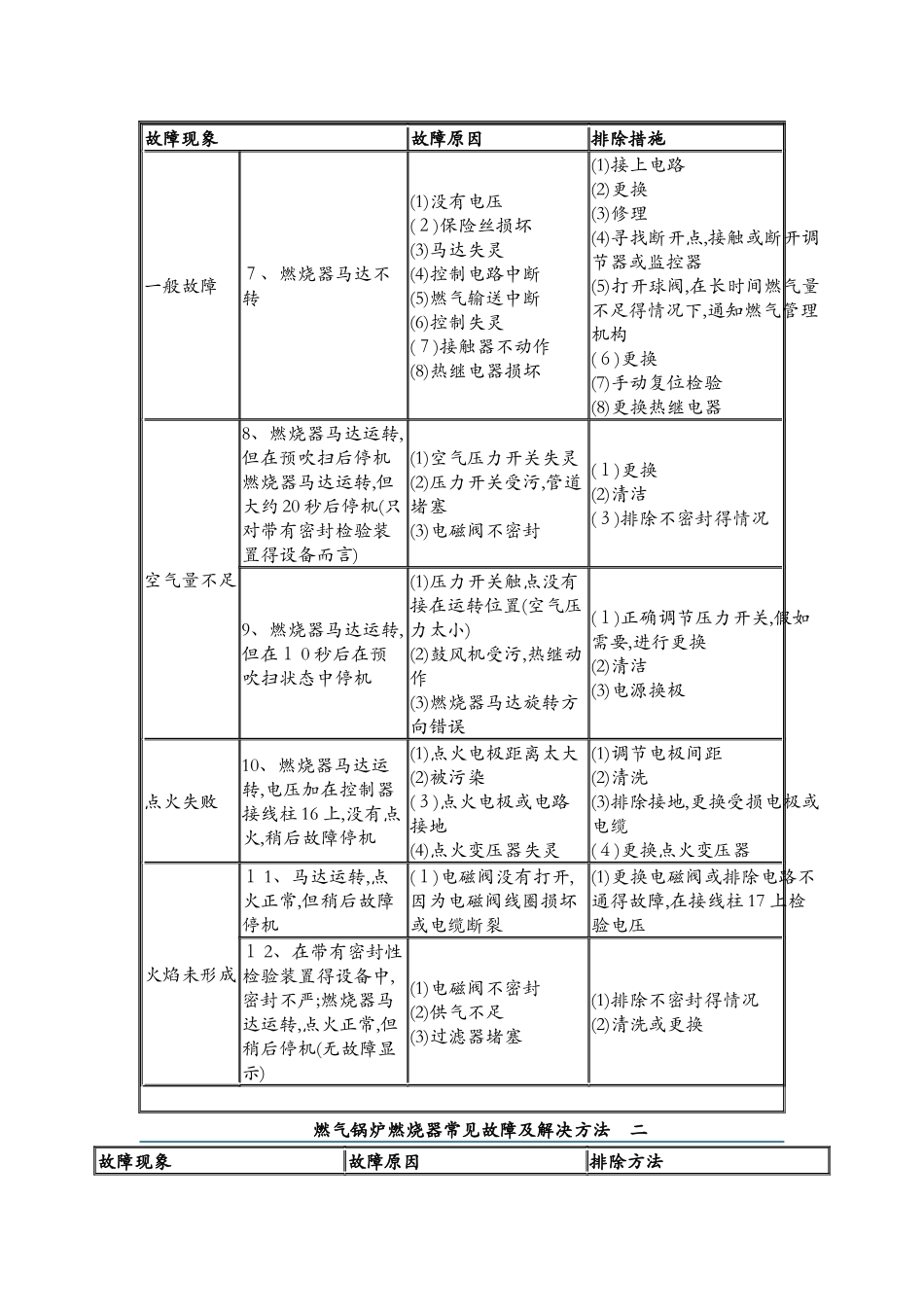 燃气锅炉故障及解决方法_第2页