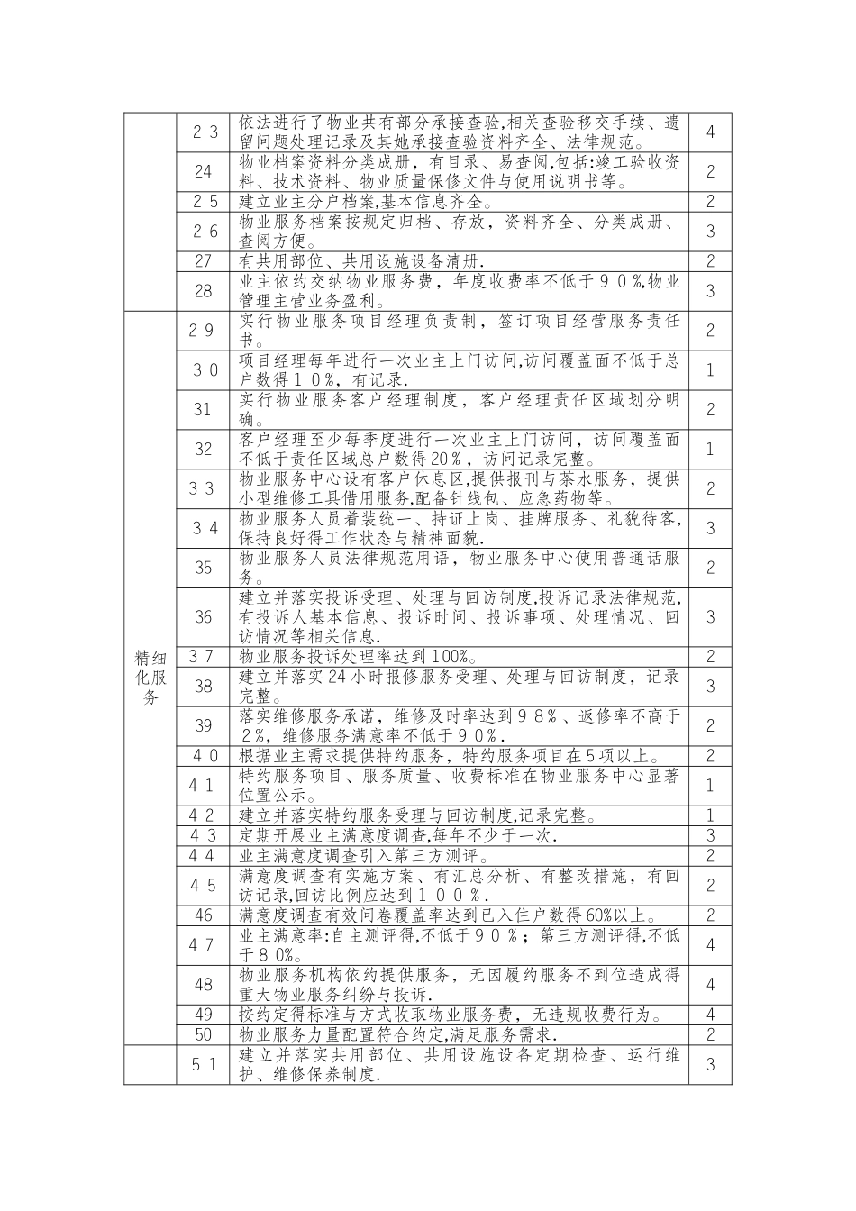 物业住宅项目星级项目评定标准_第2页
