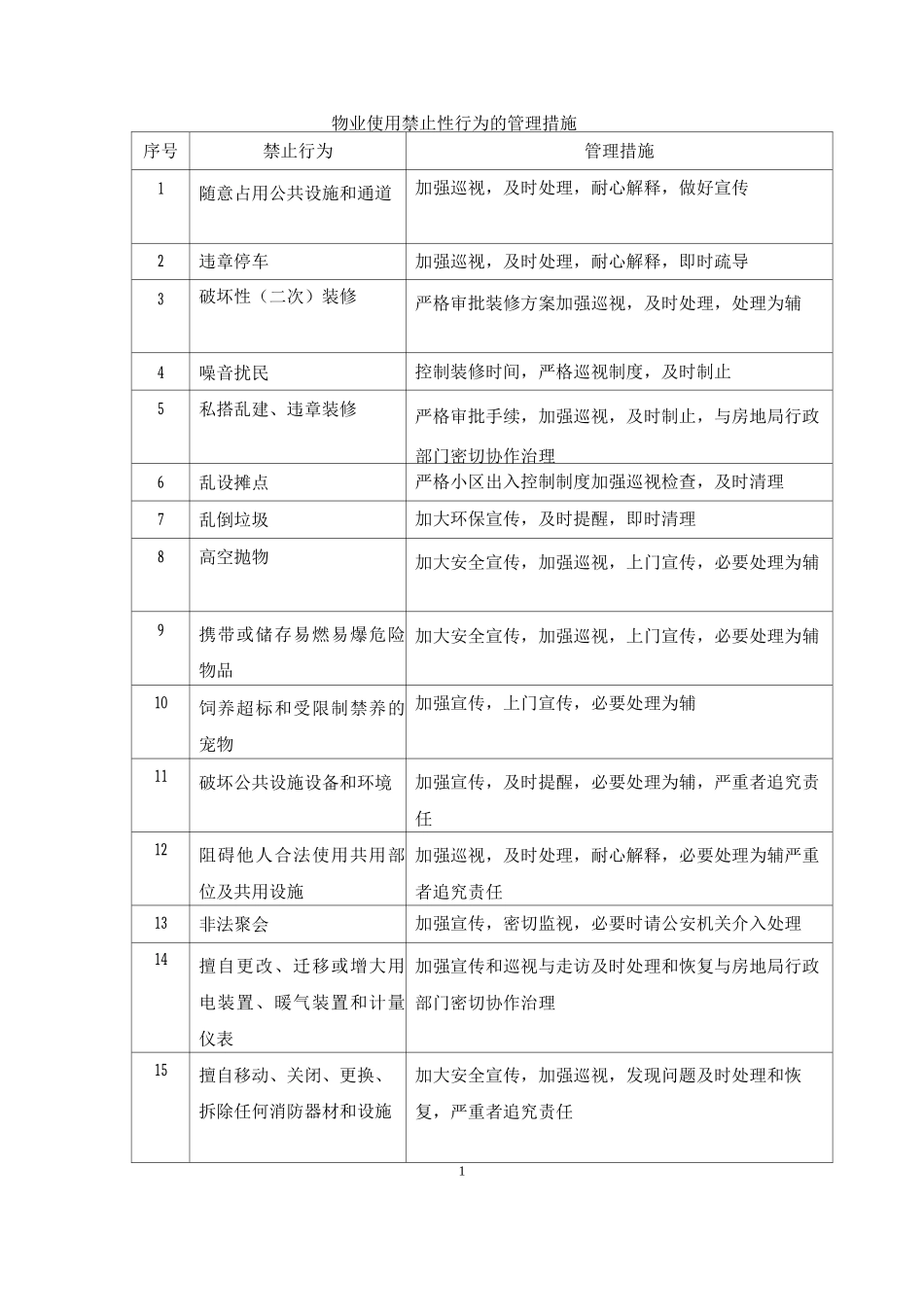 物业使用禁止性行为的管理措施_第1页