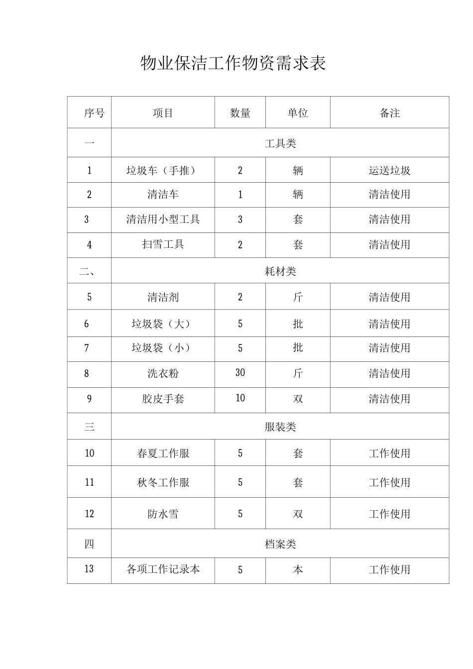 物业保洁工作物资需求表_第1页
