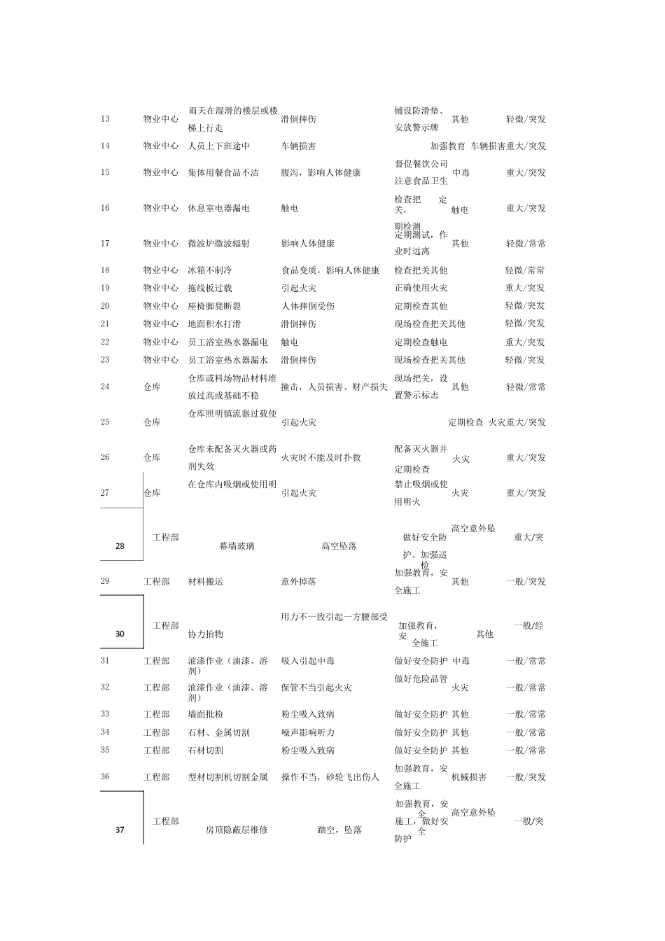 物业公司133个“危险源”识别和管控表_第2页