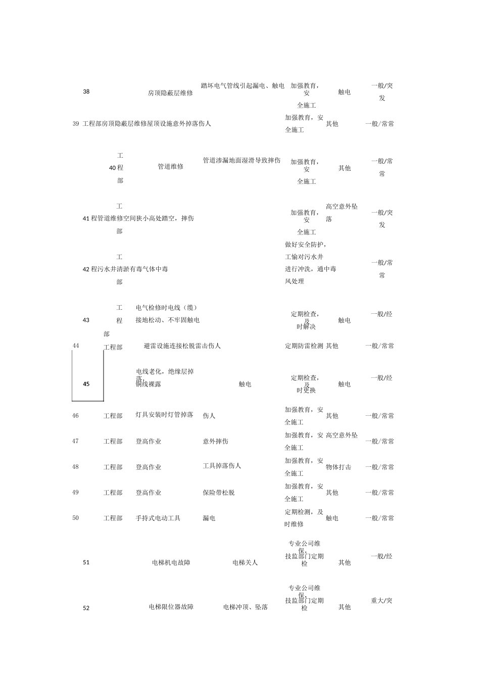 物业公司133个“危险源”识别和管控表_第3页