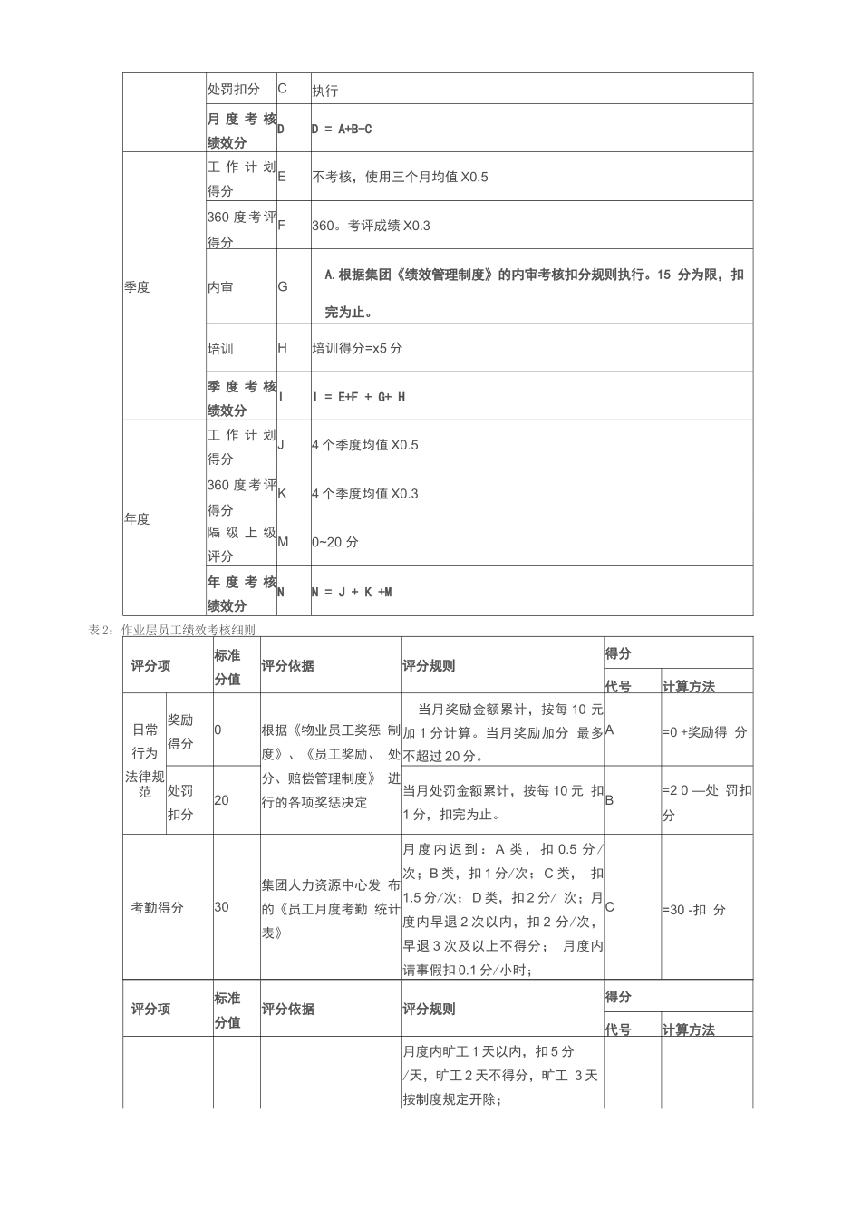 物业公司360度绩效管理制度_第2页