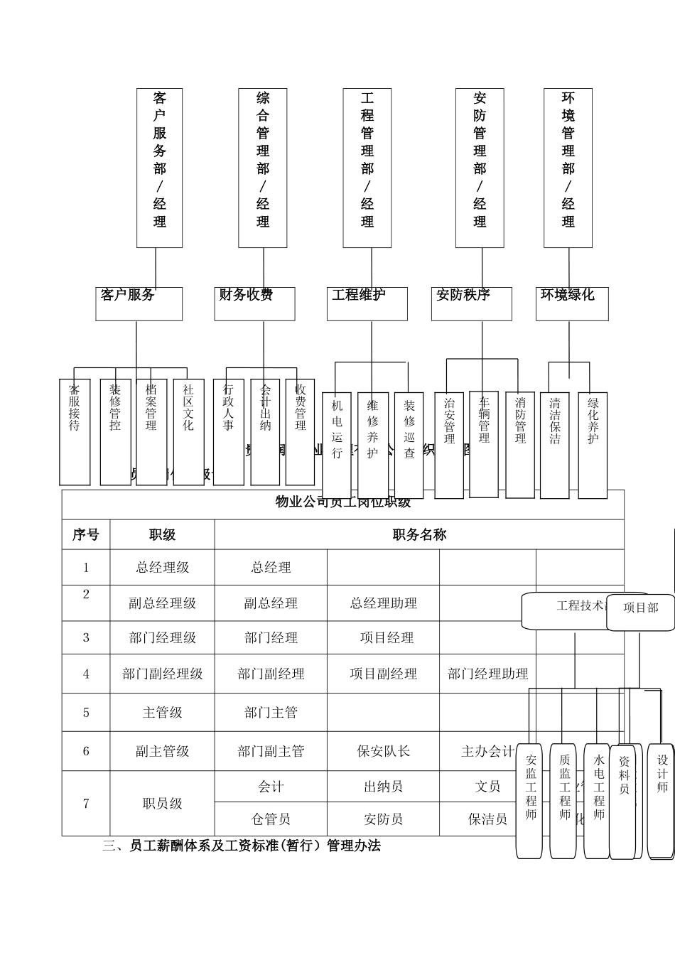 物业公司组织架构与薪酬设计_第2页