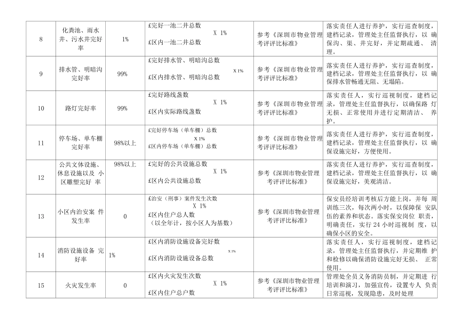 物业各项管理指标表_第2页