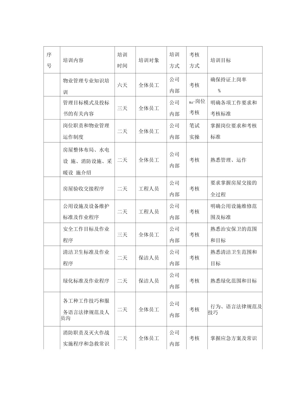 物业员工培训方案2_第3页
