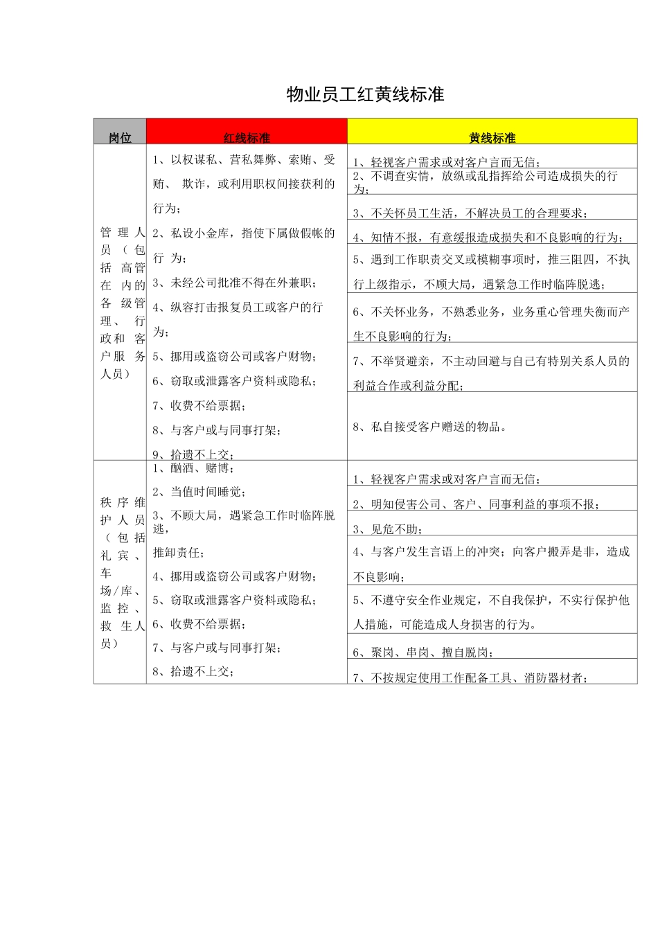 物业员工红黄线标准_第1页
