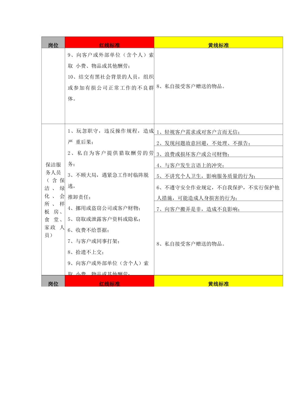 物业员工红黄线标准_第2页