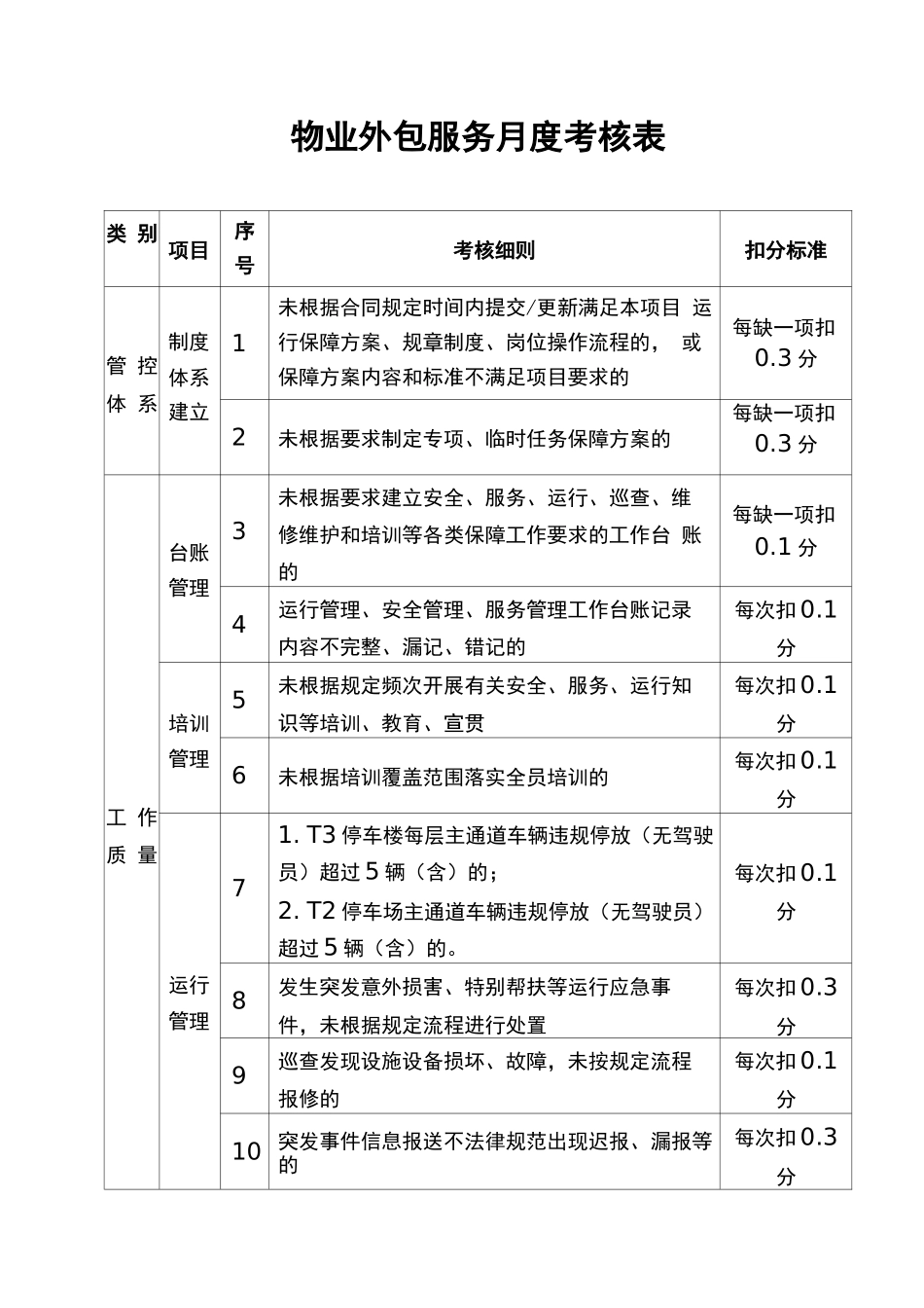 物业外包服务月度考核表_第1页