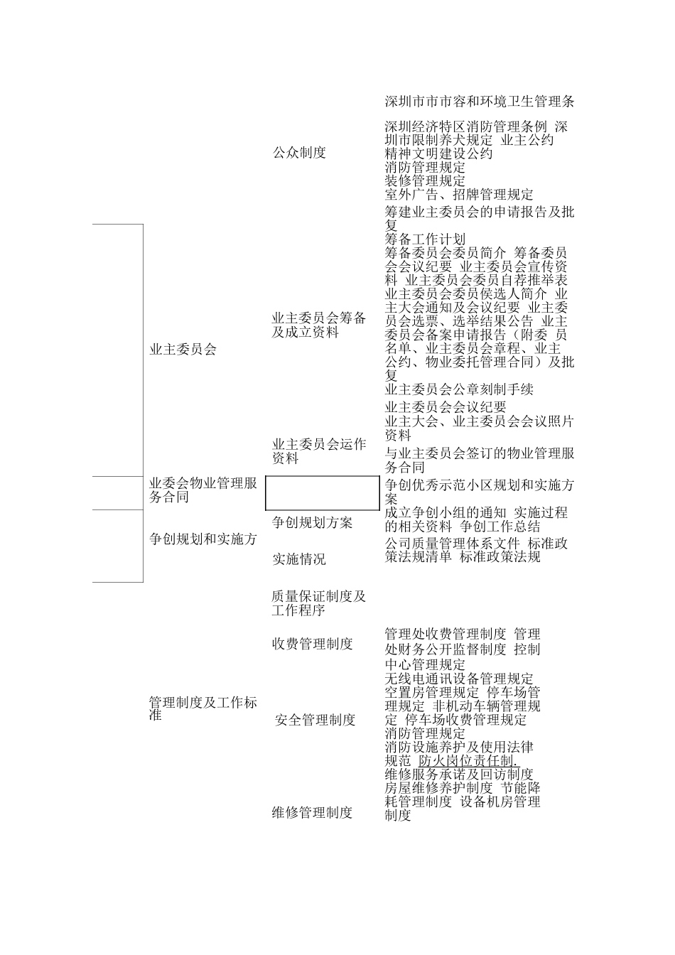 物业大厦迎检文档资料目录_第2页