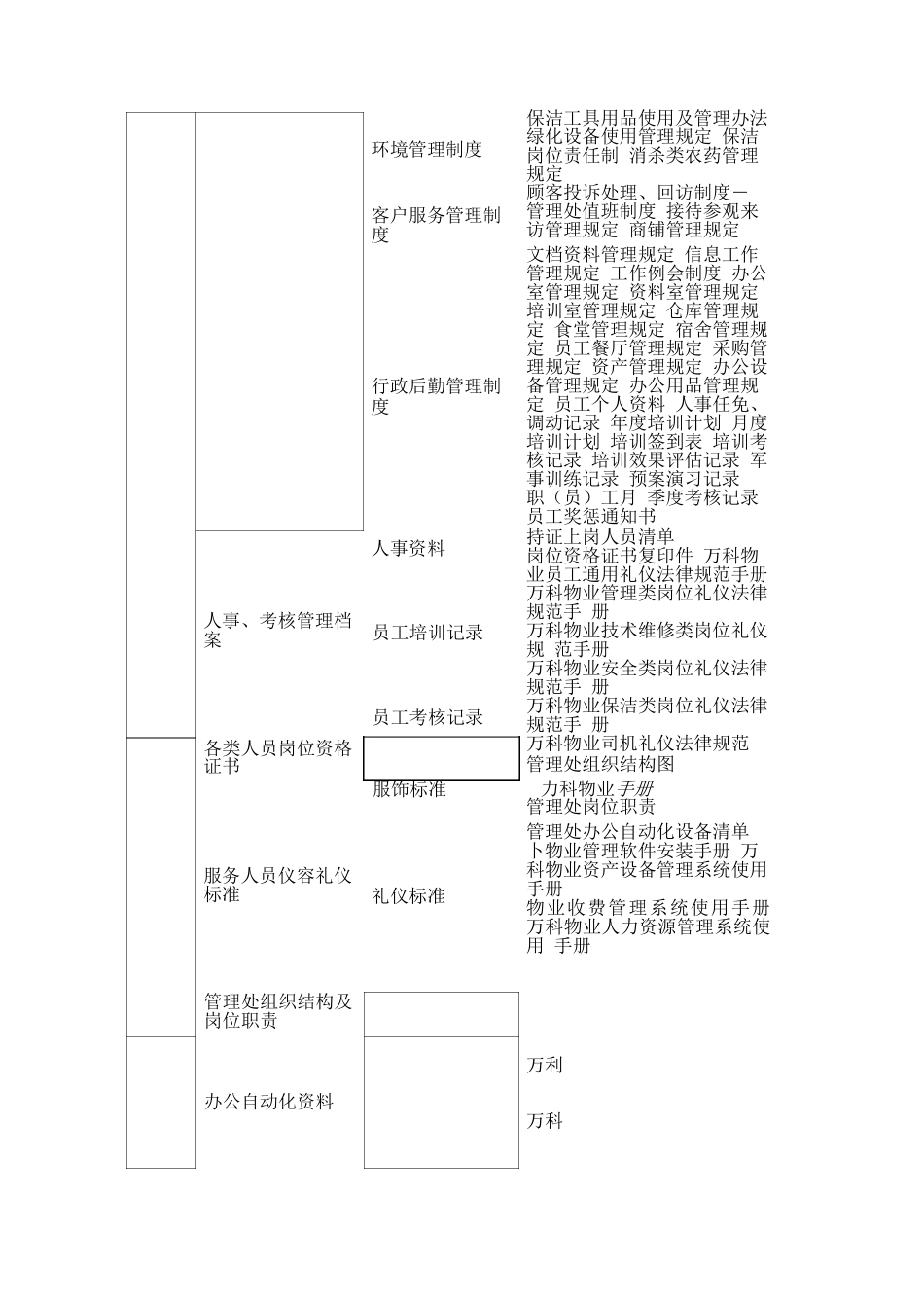 物业大厦迎检文档资料目录_第3页