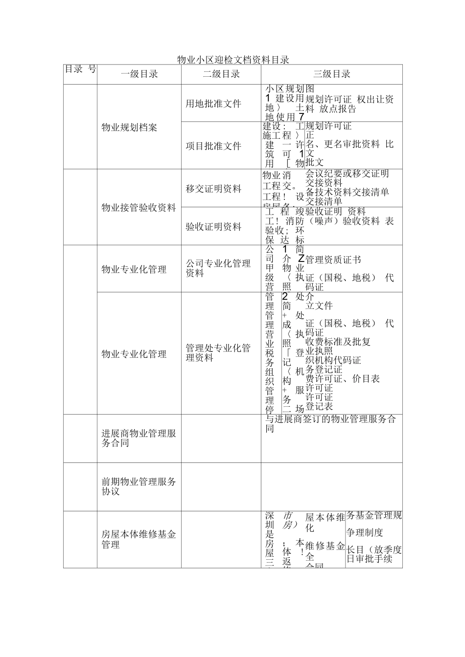 物业小区迎检文档资料目录_第1页