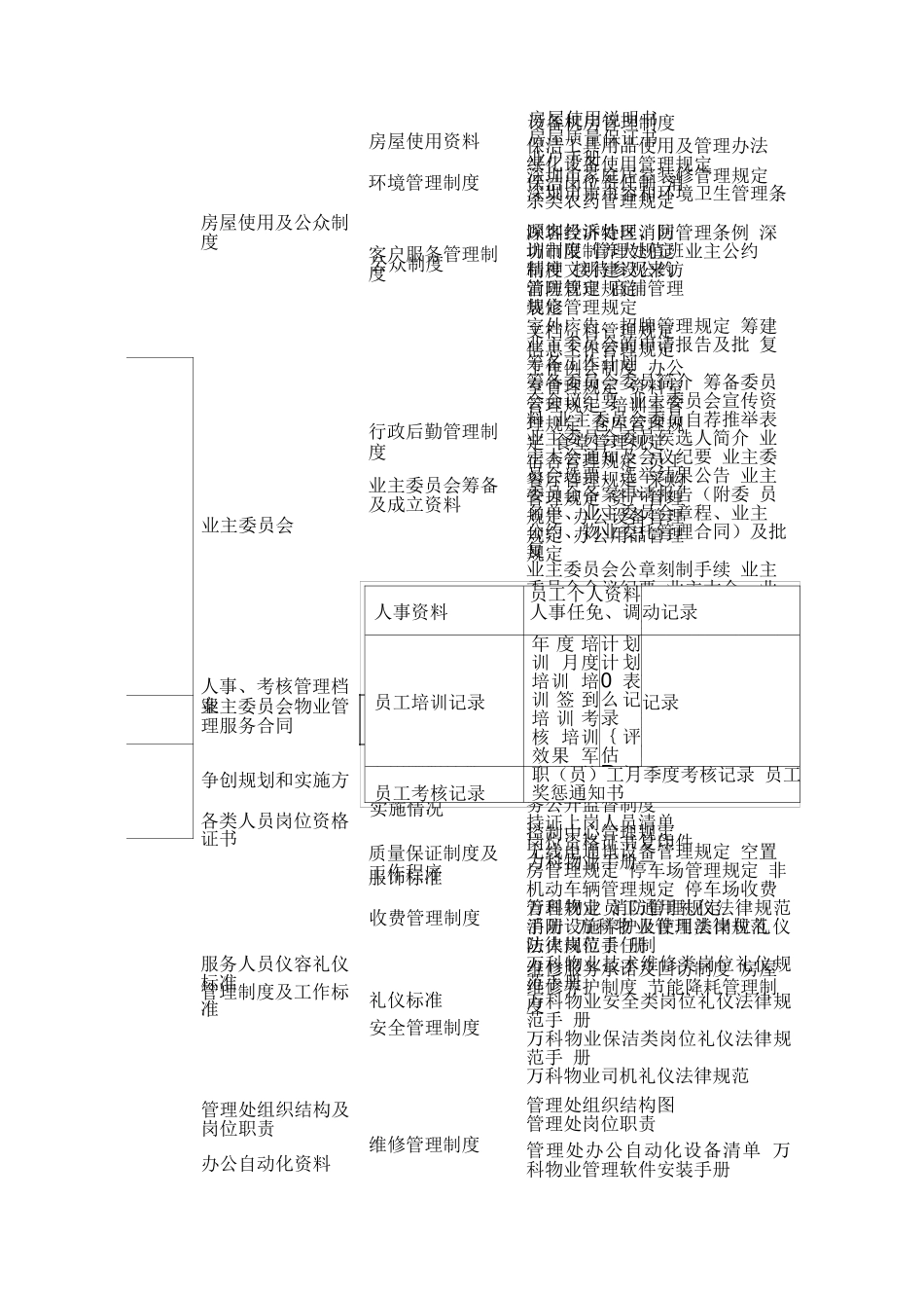 物业小区迎检文档资料目录_第2页