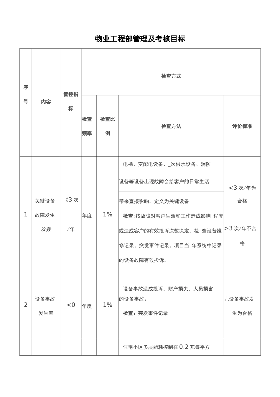 物业工程部管理及考核指标_第1页