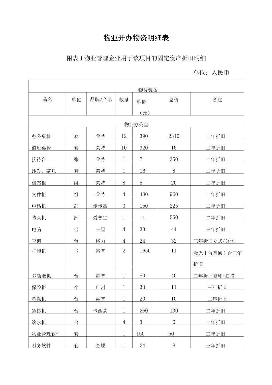 物业开办物资明细表_第1页