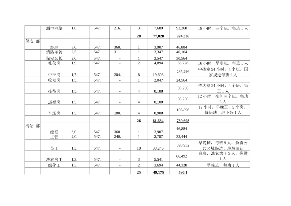 物业投标物业费测算明细表_第2页