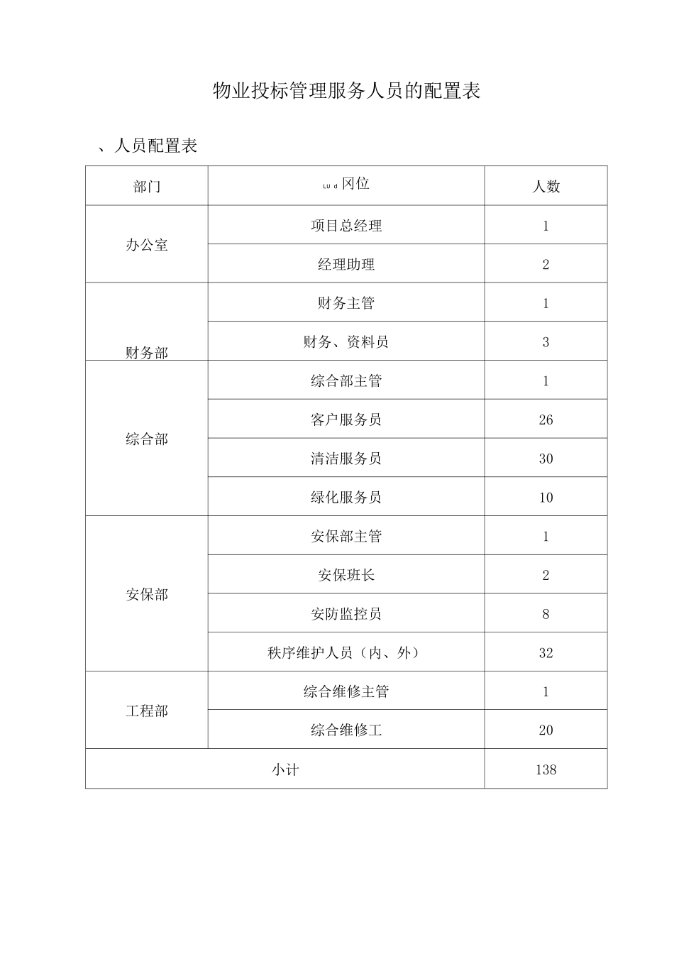物业投标管理服务人员的配置表_第1页