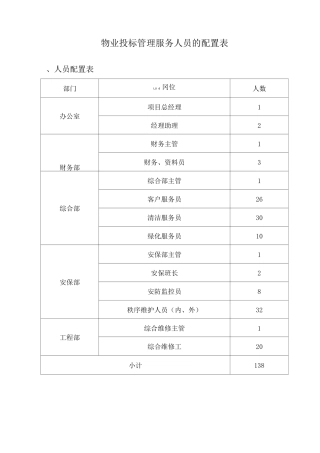 物业投标管理服务人员的配置表