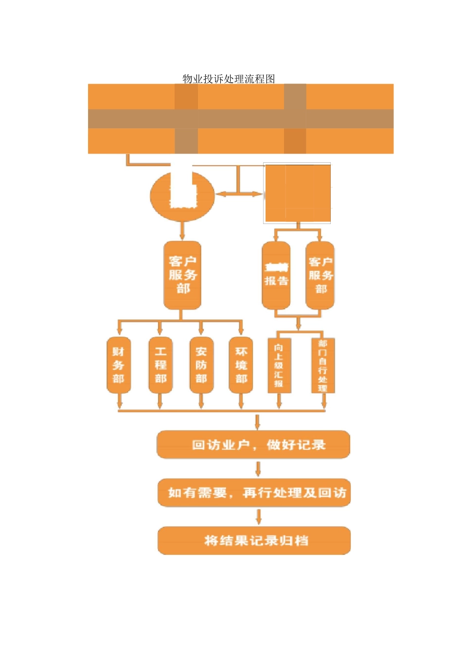 物业投诉处理流程图_第1页