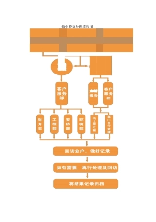 物业投诉处理流程图