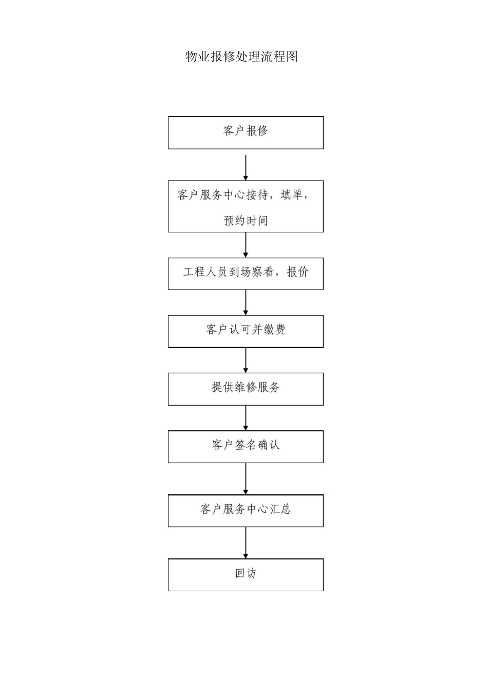 物业报修处理流程图_第1页