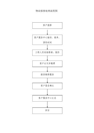 物业报修处理流程图