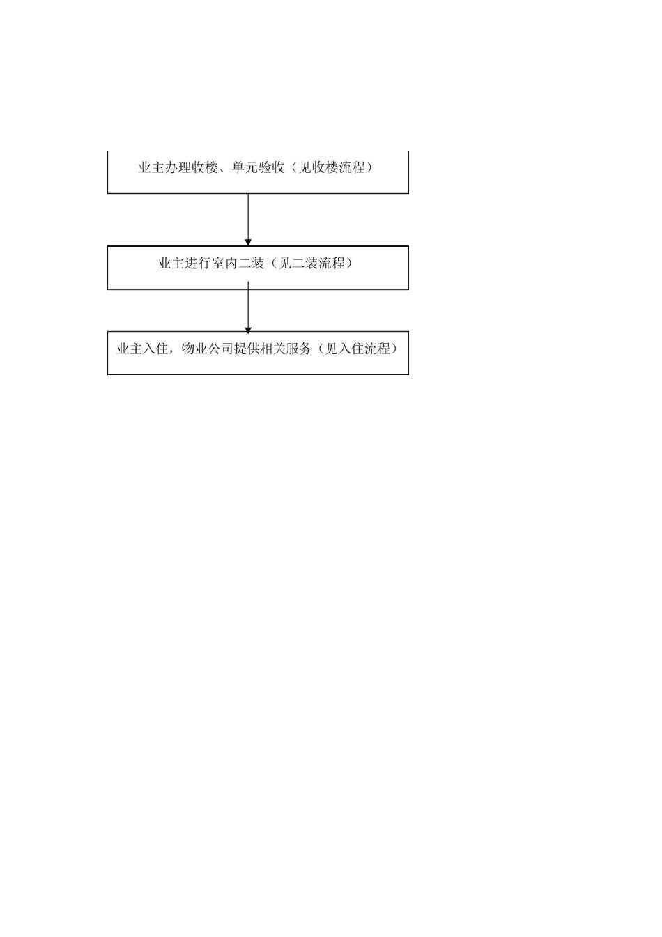 物业接管前期工作流程图_第2页