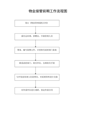 物业接管前期工作流程图