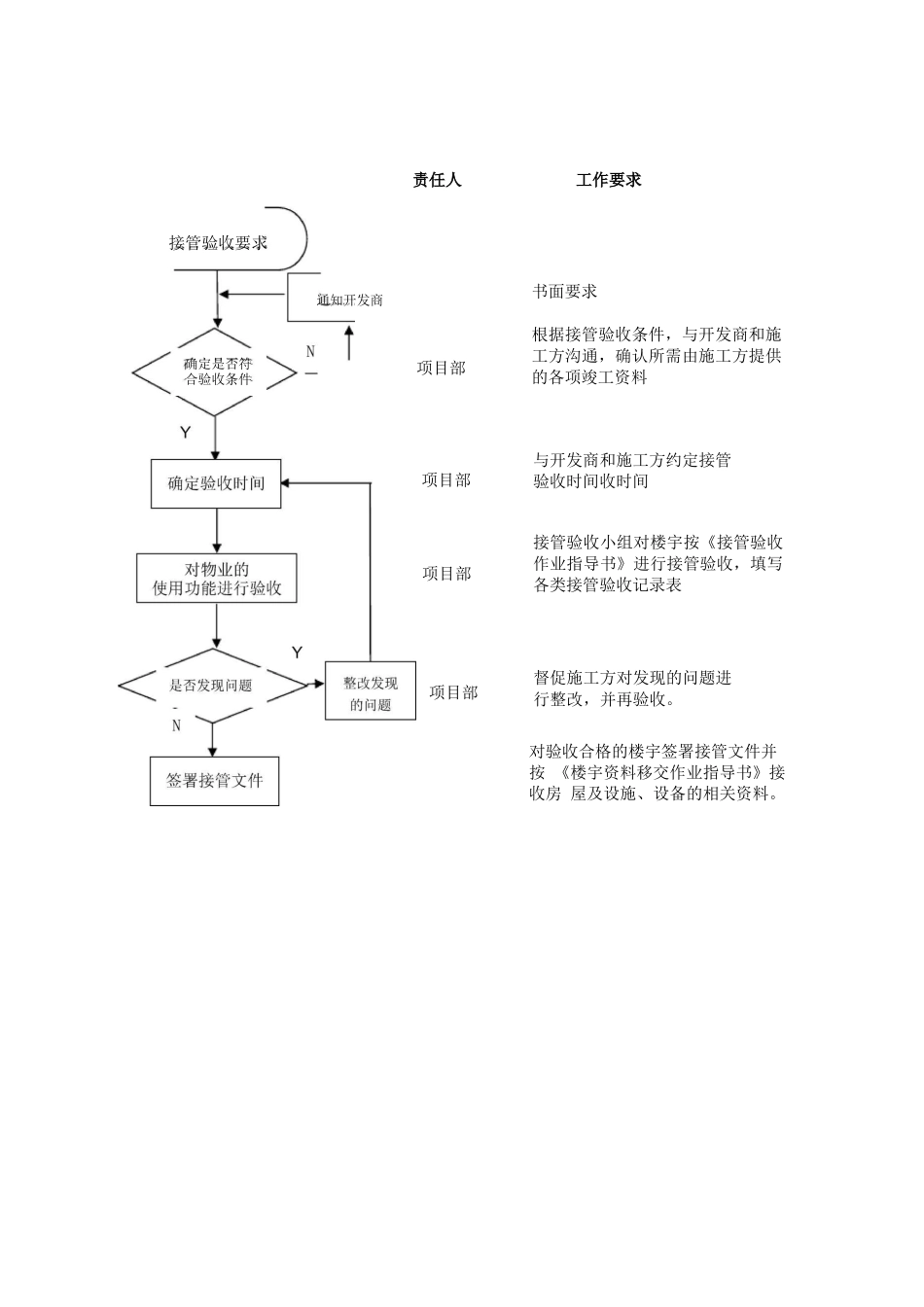 物业接管验收方案2_第2页