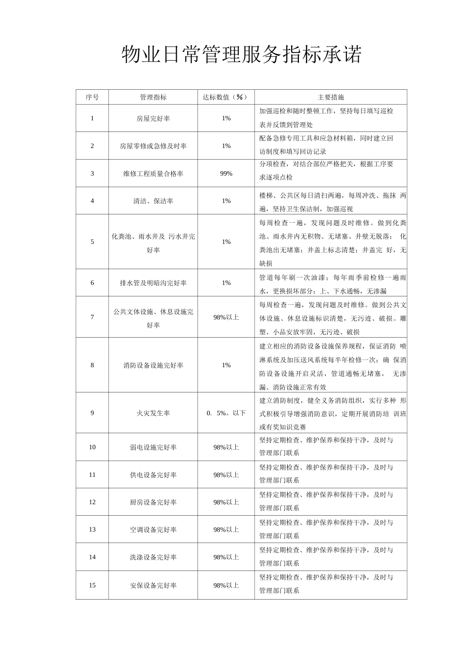 物业日常管理服务指标承诺_第1页