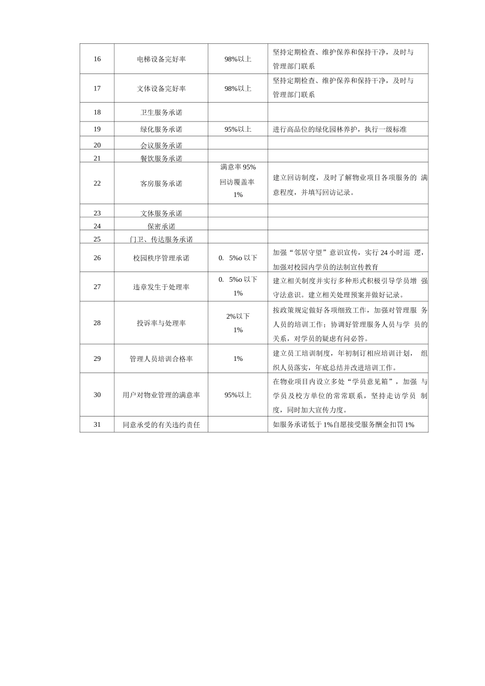 物业日常管理服务指标承诺_第2页