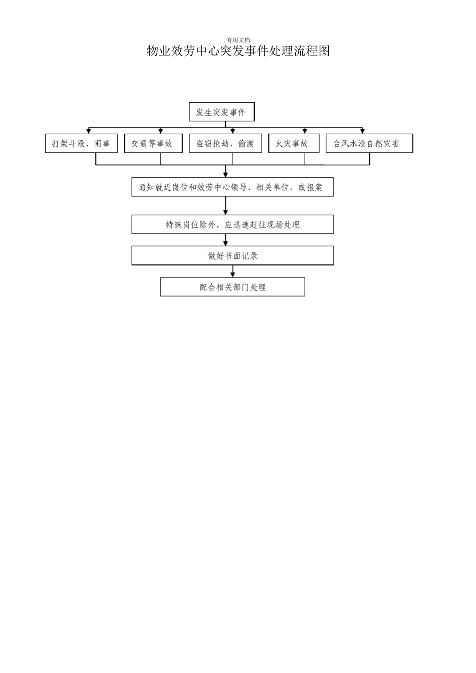 物业服务中心应急预案处理流程_第1页