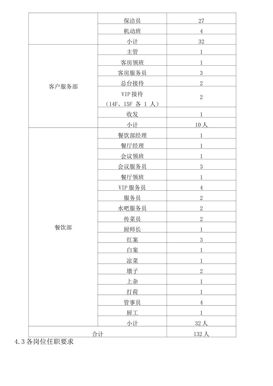 物业服务人员配置及岗位职责_第2页