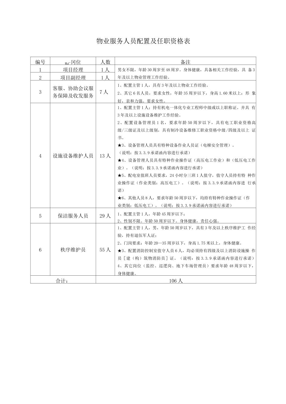 物业服务人员配置及任职资格表_第1页