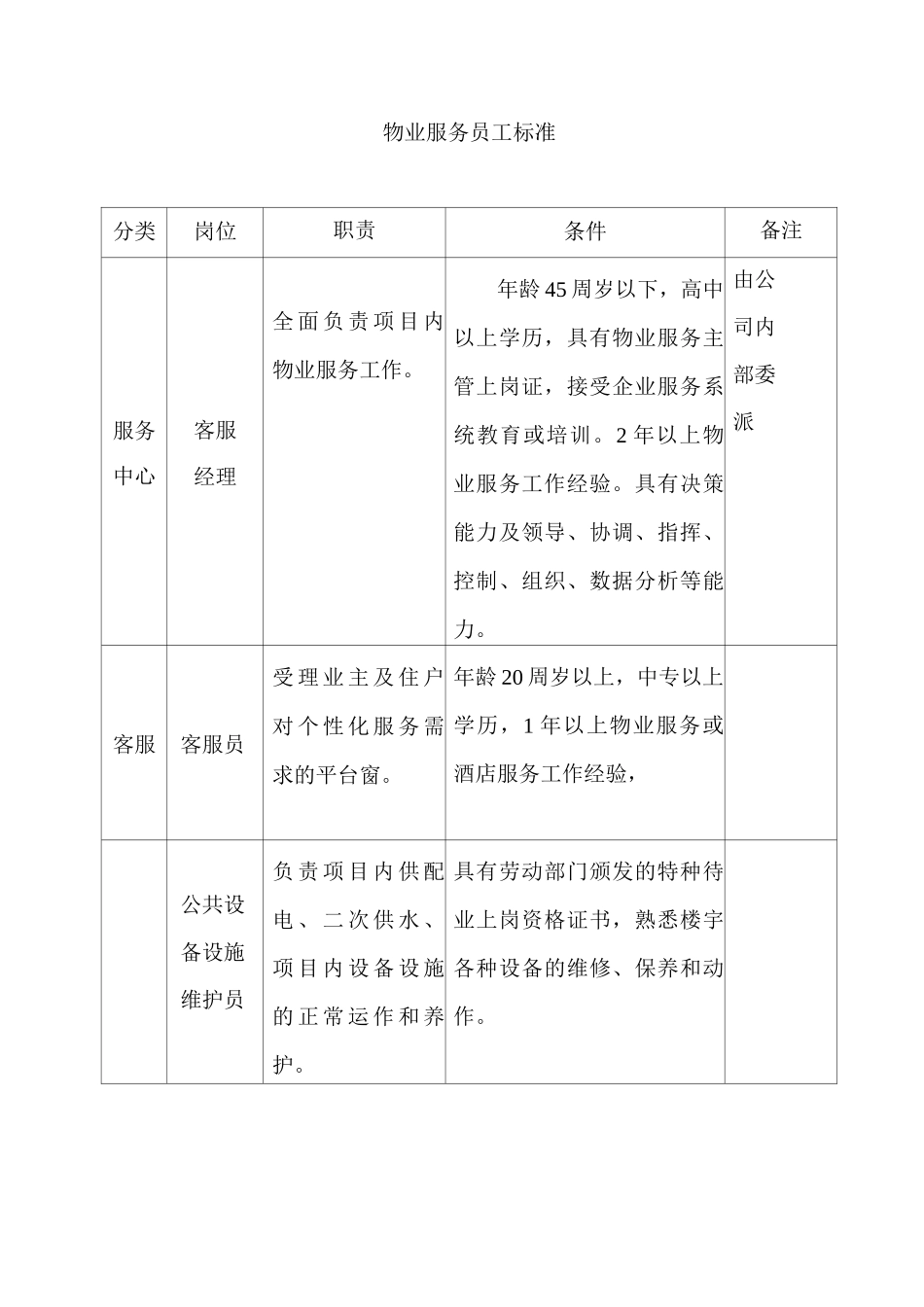 物业服务员工标准_第1页