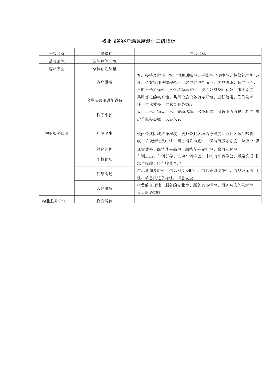 物业服务客户满意度测评三级指标_第1页