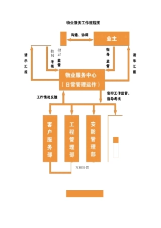 物业服务工作流程图