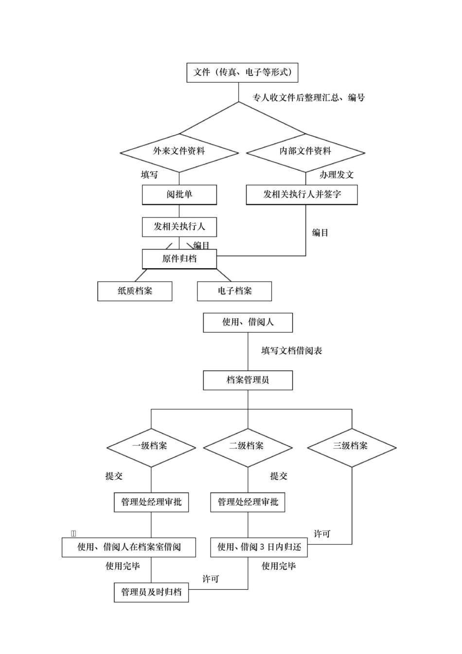 物业服务投标书之档案管理_第3页