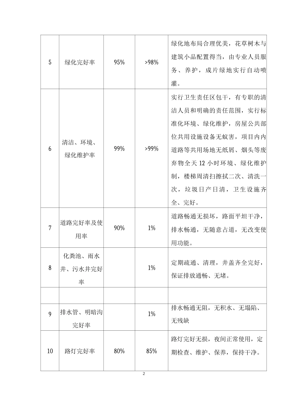 物业服务指标_第2页