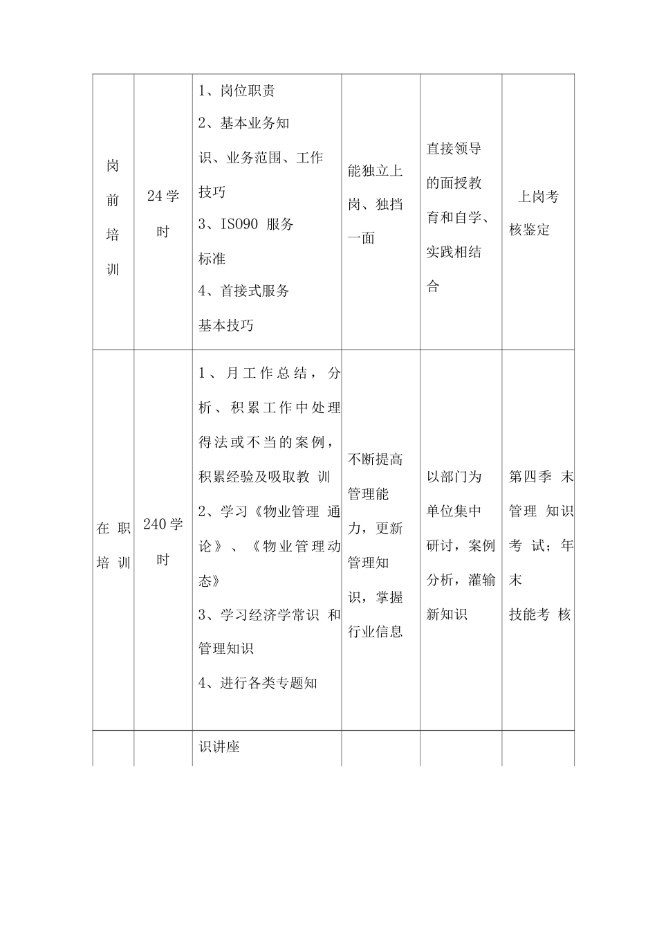 物业服务管理人员培训计划方案_第3页