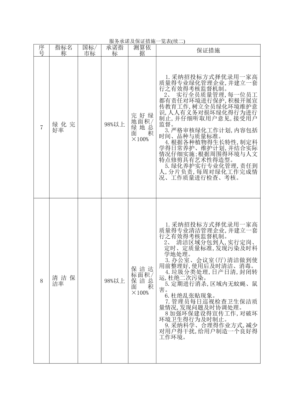 物业服务质量承诺与保证措施_第3页