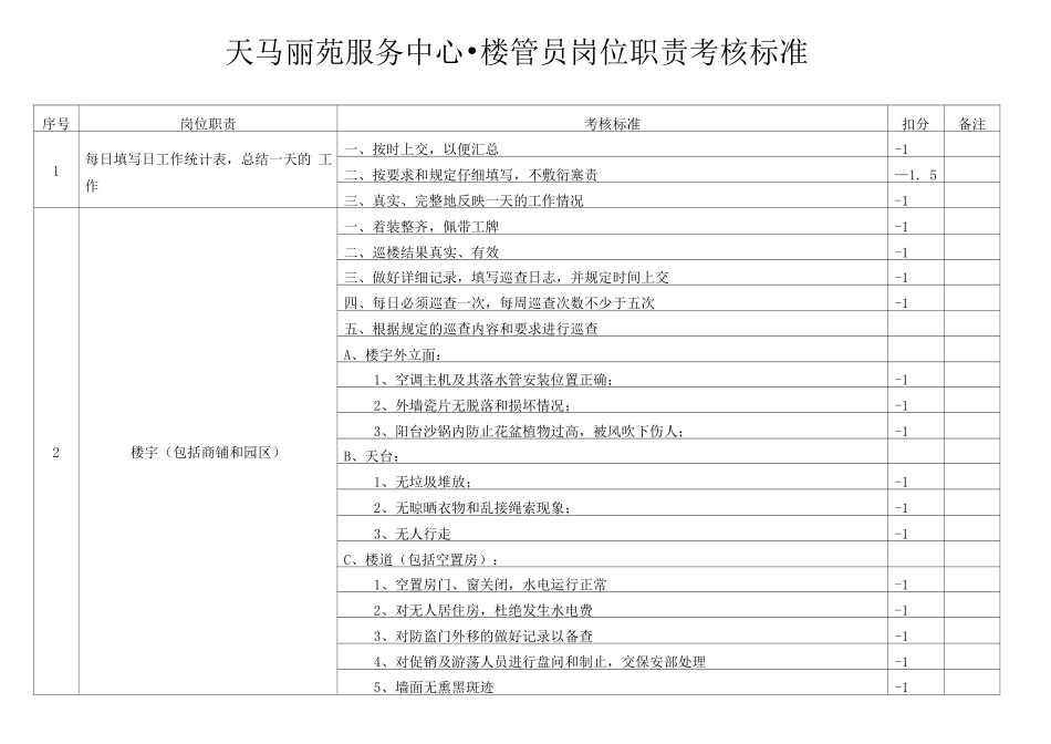物业楼管员岗位职责考核标准_第1页