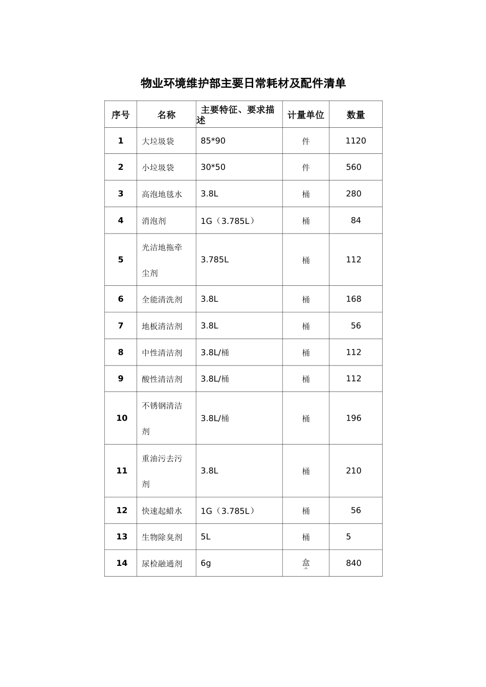 物业环境维护部主要日常耗材及配件清单_第1页