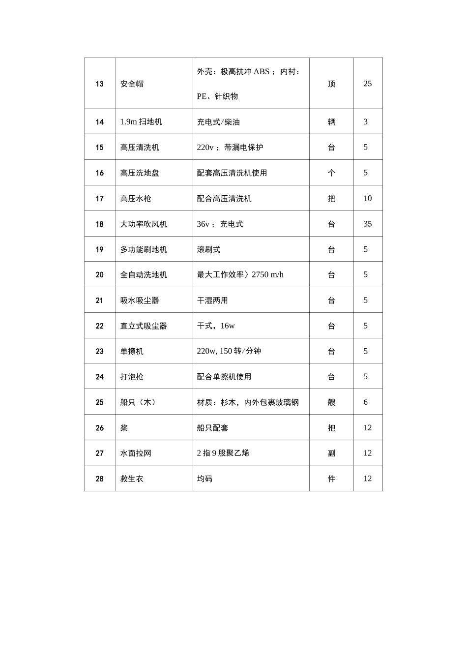 物业环境维护部开办物资清单_第2页