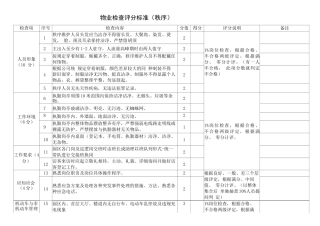 物业秩序检查评分标准