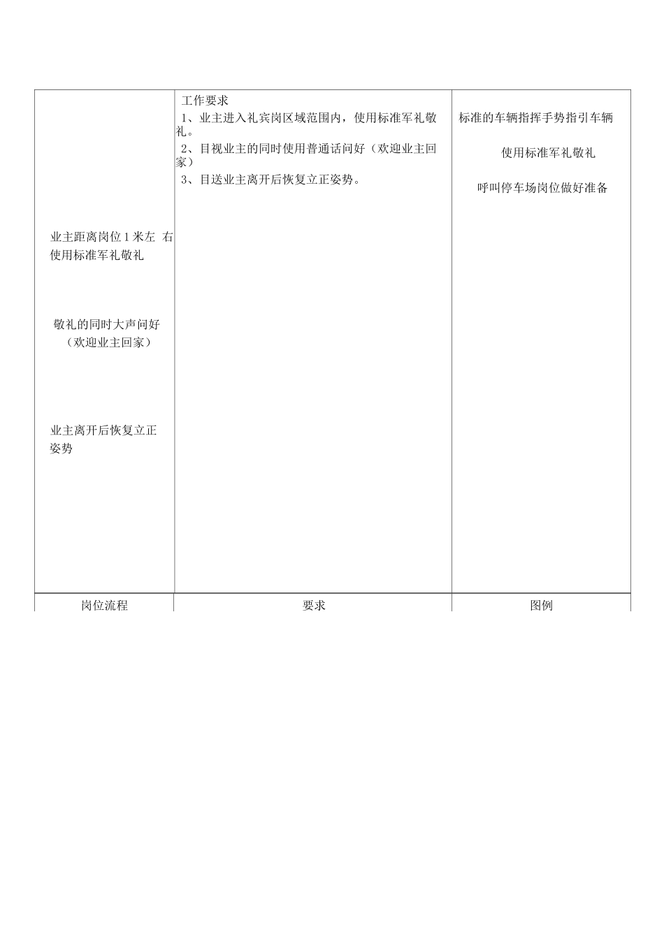物业秩序各岗位工作要求_第3页