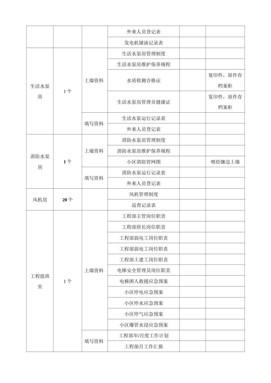 物业管理上墙制度资料目录_第2页
